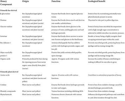 The role of honey in the ecology of the hive: Nutrition, detoxification, longevity, and protection against hive pathogens